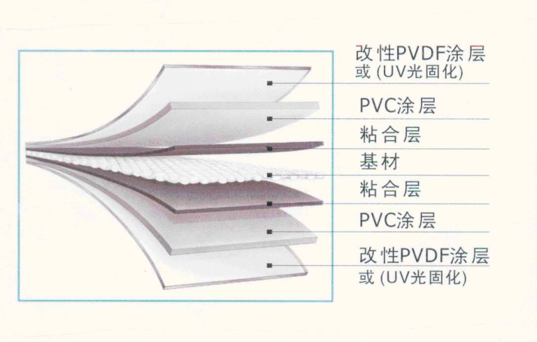 Introduction to commonly used membrane structure materials